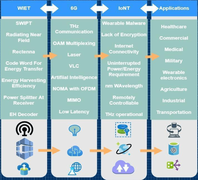 Figure 2 for Survey on Wireless Information Energy Transfer (WIET) and Related Applications in 6G Internet of NanoThings (IoNT)