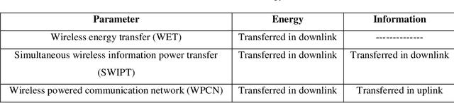 Figure 1 for Survey on Wireless Information Energy Transfer (WIET) and Related Applications in 6G Internet of NanoThings (IoNT)