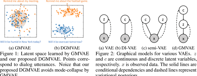 Figure 2 for Fixing Gaussian Mixture VAEs for Interpretable Text Generation