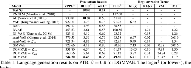 Figure 1 for Fixing Gaussian Mixture VAEs for Interpretable Text Generation