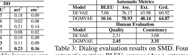 Figure 4 for Fixing Gaussian Mixture VAEs for Interpretable Text Generation