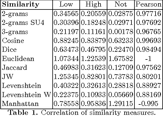 Figure 2 for A German Corpus for Text Similarity Detection Tasks