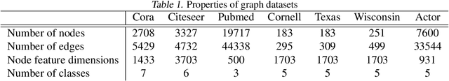 Figure 2 for Permutohedral-GCN: Graph Convolutional Networks with Global Attention