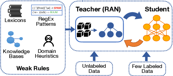 Figure 1 for Self-Training with Weak Supervision