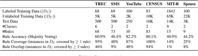 Figure 2 for Self-Training with Weak Supervision