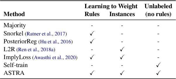 Figure 4 for Self-Training with Weak Supervision