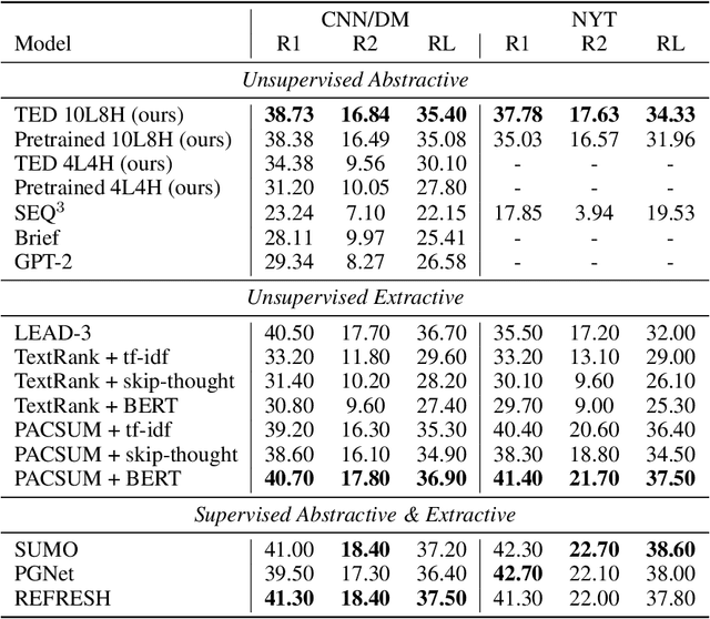 Figure 4 for TED: A Pretrained Unsupervised Summarization Model with Theme Modeling and Denoising