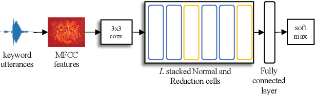 Figure 1 for Neural Architecture Search For Keyword Spotting