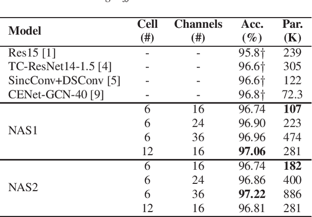 Figure 4 for Neural Architecture Search For Keyword Spotting