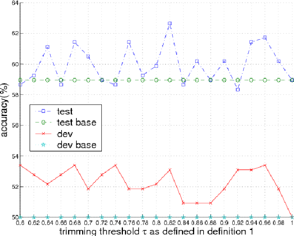 Figure 4 for Modelling Data Dispersion Degree in Automatic Robust Estimation for Multivariate Gaussian Mixture Models with an Application to Noisy Speech Processing
