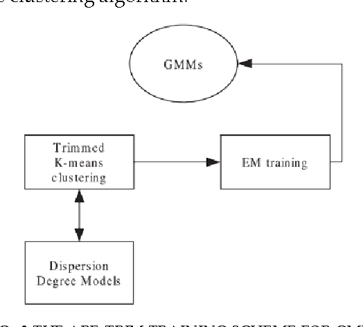 Figure 2 for Modelling Data Dispersion Degree in Automatic Robust Estimation for Multivariate Gaussian Mixture Models with an Application to Noisy Speech Processing