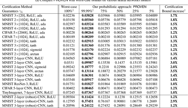 Figure 3 for PROVEN: Certifying Robustness of Neural Networks with a Probabilistic Approach