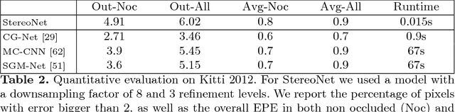 Figure 4 for StereoNet: Guided Hierarchical Refinement for Real-Time Edge-Aware Depth Prediction