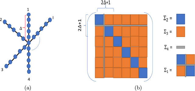 Figure 2 for Estimation of Shortest Path Covariance Matrices