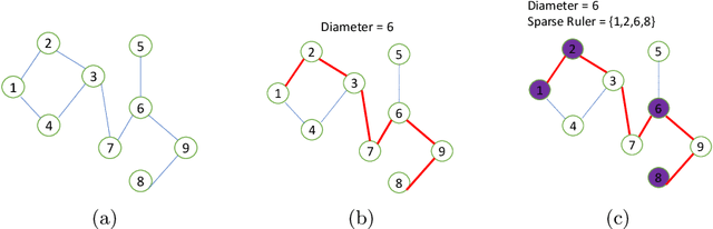 Figure 1 for Estimation of Shortest Path Covariance Matrices