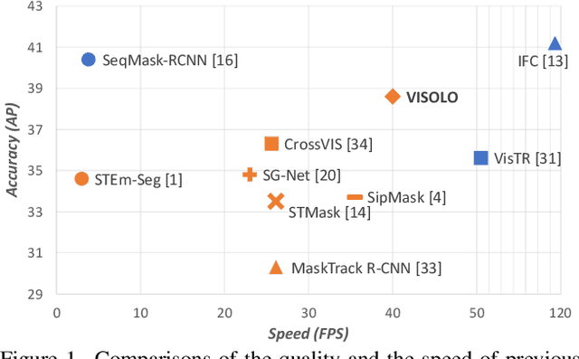 Figure 1 for VISOLO: Grid-Based Space-Time Aggregation for Efficient Online Video Instance Segmentation