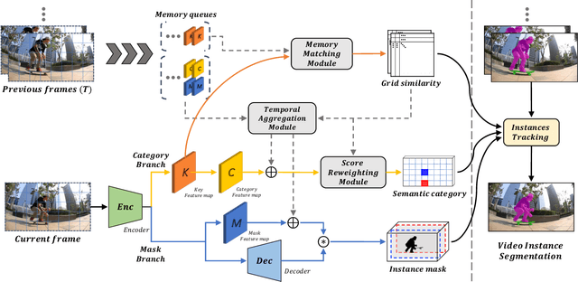 Figure 3 for VISOLO: Grid-Based Space-Time Aggregation for Efficient Online Video Instance Segmentation