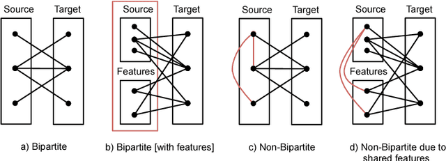 Figure 3 for Graph Based Recommendations: From Data Representation to Feature Extraction and Application