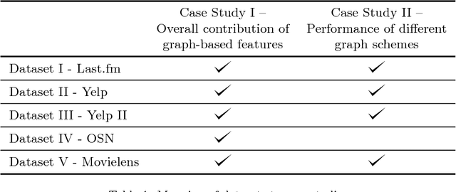 Figure 2 for Graph Based Recommendations: From Data Representation to Feature Extraction and Application