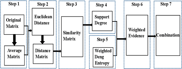 Figure 1 for iDCR: Improved Dempster Combination Rule for Multisensor Fault Diagnosis