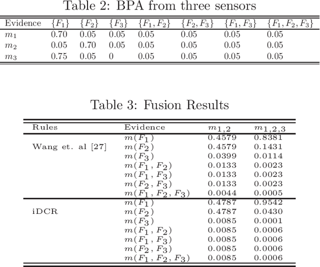 Figure 3 for iDCR: Improved Dempster Combination Rule for Multisensor Fault Diagnosis