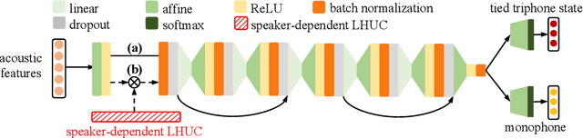 Figure 2 for Investigation of Data Augmentation Techniques for Disordered Speech Recognition