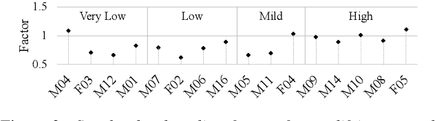 Figure 3 for Investigation of Data Augmentation Techniques for Disordered Speech Recognition