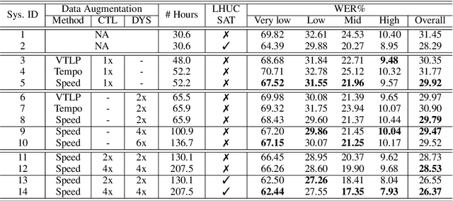 Figure 4 for Investigation of Data Augmentation Techniques for Disordered Speech Recognition