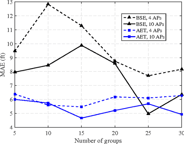 Figure 3 for Structured Group Sparsity: A Novel Indoor WLAN Localization, Outlier Detection, and Radio Map Interpolation Scheme