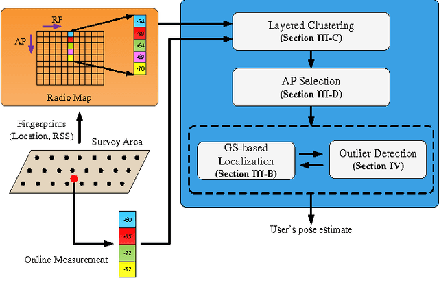 Figure 1 for Structured Group Sparsity: A Novel Indoor WLAN Localization, Outlier Detection, and Radio Map Interpolation Scheme