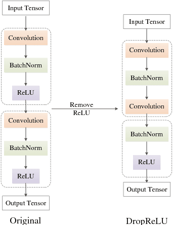 Figure 1 for Rethink ReLU to Training Better CNNs