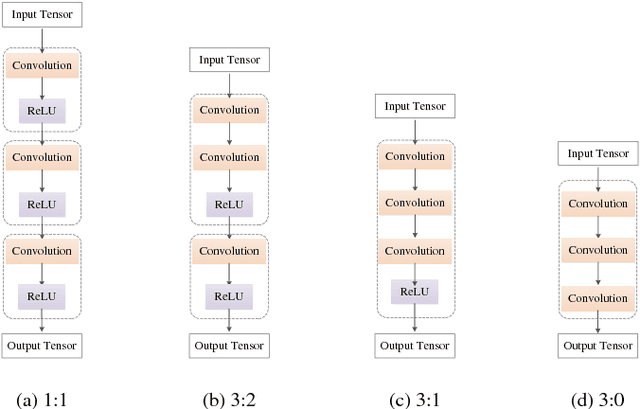 Figure 2 for Rethink ReLU to Training Better CNNs