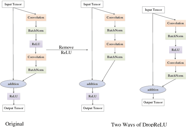 Figure 3 for Rethink ReLU to Training Better CNNs