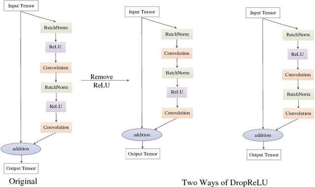 Figure 4 for Rethink ReLU to Training Better CNNs