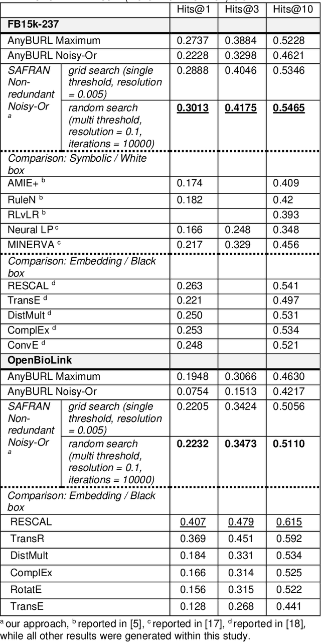 Figure 4 for Scalable and interpretable rule-based link prediction for large heterogeneous knowledge graphs