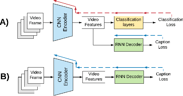 Figure 1 for An End-to-End Baseline for Video Captioning