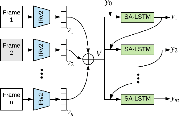 Figure 3 for An End-to-End Baseline for Video Captioning