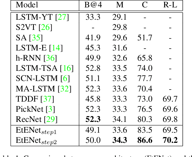 Figure 2 for An End-to-End Baseline for Video Captioning