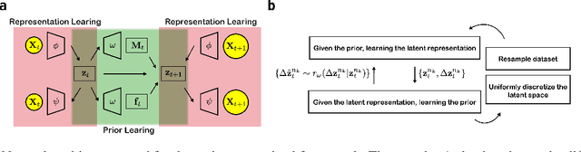 Figure 1 for Introducing dynamical constraints into representation learning