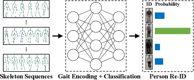 Figure 1 for A Self-Supervised Gait Encoding Approach with Locality-Awareness for 3D Skeleton Based Person Re-Identification