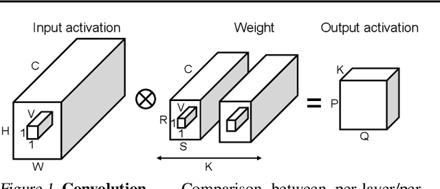 Figure 1 for VS-Quant: Per-vector Scaled Quantization for Accurate Low-Precision Neural Network Inference
