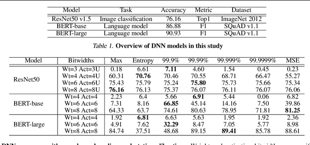 Figure 2 for VS-Quant: Per-vector Scaled Quantization for Accurate Low-Precision Neural Network Inference