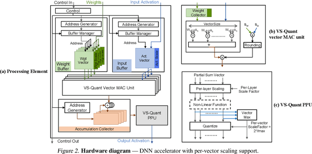 Figure 3 for VS-Quant: Per-vector Scaled Quantization for Accurate Low-Precision Neural Network Inference