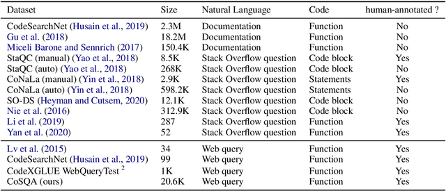 Figure 2 for CoSQA: 20,000+ Web Queries for Code Search and Question Answering