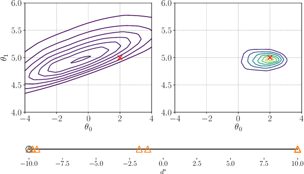 Figure 2 for Bayesian Experimental Design for Implicit Models by Mutual Information Neural Estimation