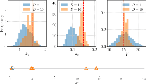 Figure 4 for Bayesian Experimental Design for Implicit Models by Mutual Information Neural Estimation