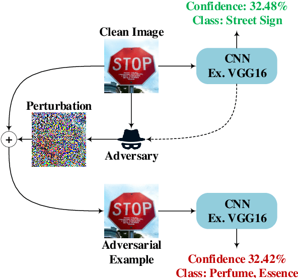 Figure 2 for Adversarial Example Detection for DNN Models: A Review