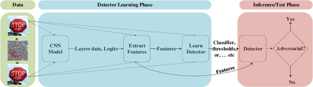 Figure 4 for Adversarial Example Detection for DNN Models: A Review