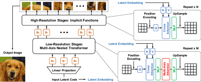 Figure 1 for Improved Transformer for High-Resolution GANs