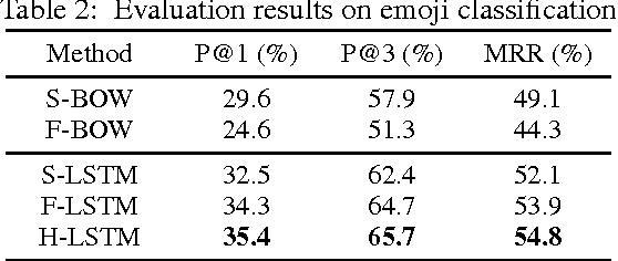 Figure 4 for Neural Emoji Recommendation in Dialogue Systems